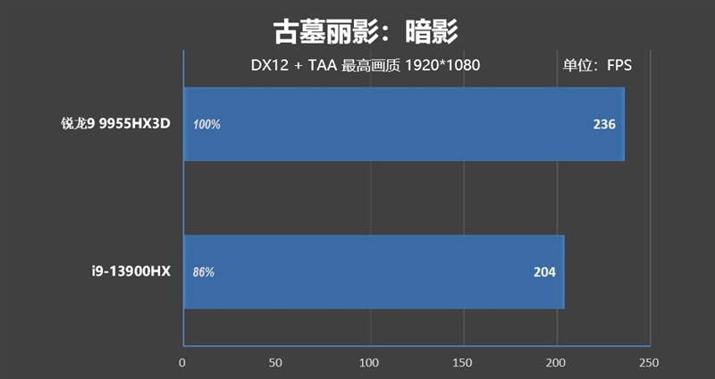 最适合高性能游戏本的锐龙9 9955HX3D！ROG魔霸9评测