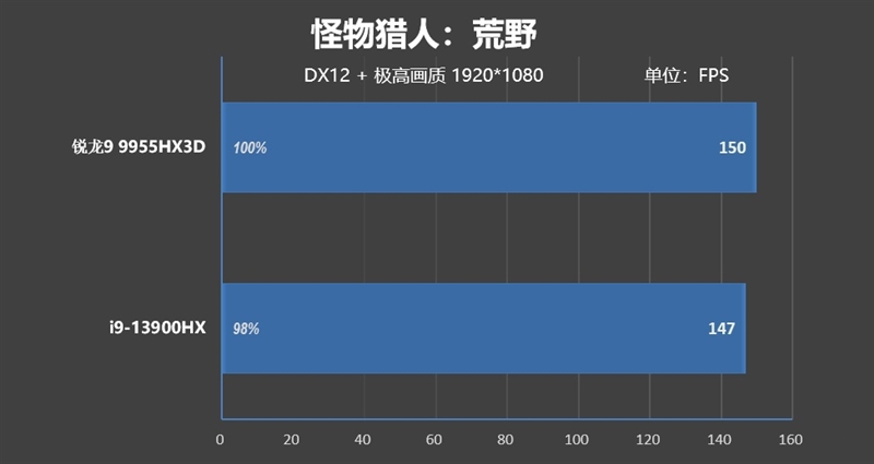 最适合高性能游戏本的锐龙9 9955HX3D！ROG魔霸9评测