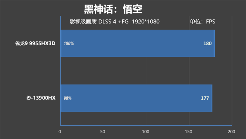 最适合高性能游戏本的锐龙9 9955HX3D！ROG魔霸9评测