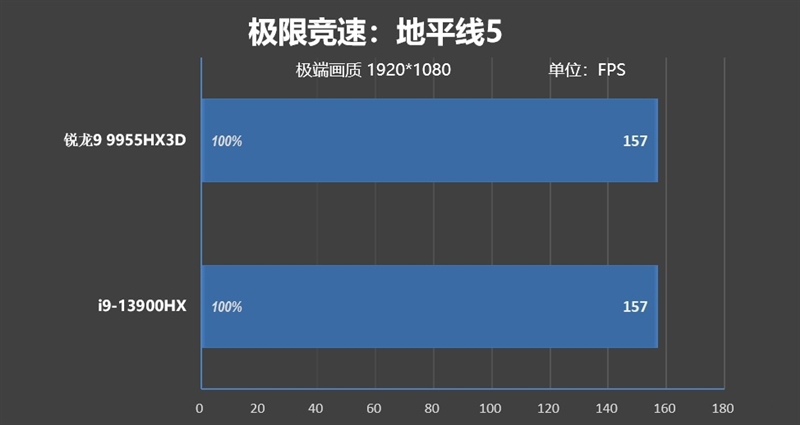 最适合高性能游戏本的锐龙9 9955HX3D！ROG魔霸9评测