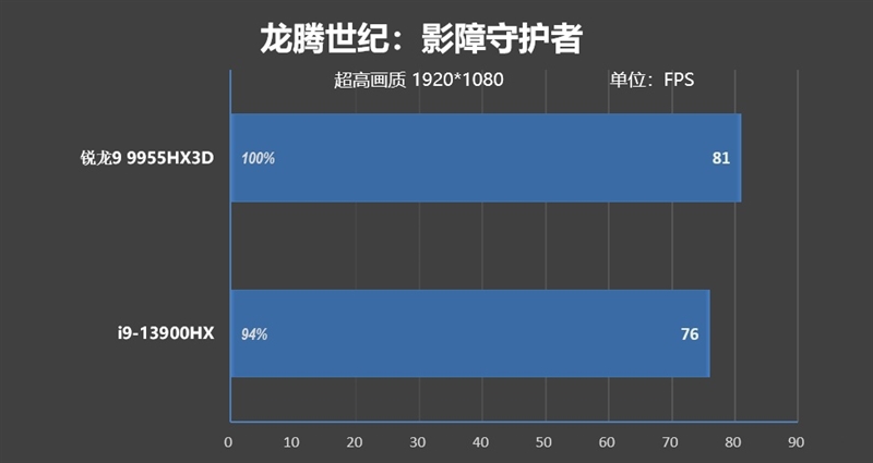 最适合高性能游戏本的锐龙9 9955HX3D！ROG魔霸9评测