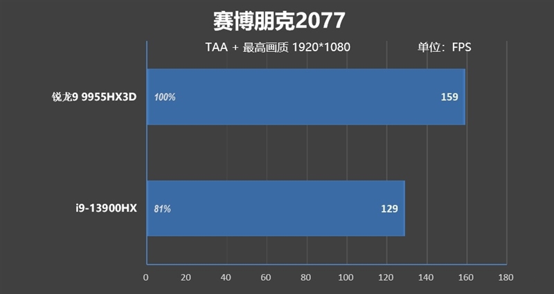 最适合高性能游戏本的锐龙9 9955HX3D！ROG魔霸9评测