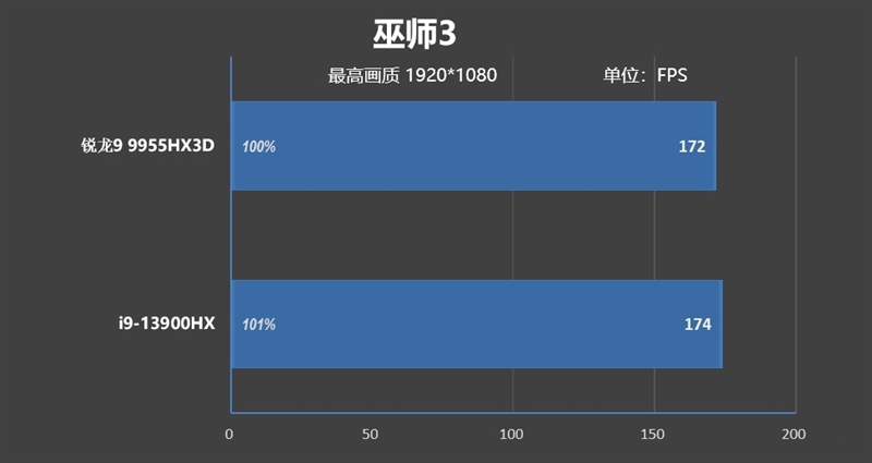 最适合高性能游戏本的锐龙9 9955HX3D！ROG魔霸9评测