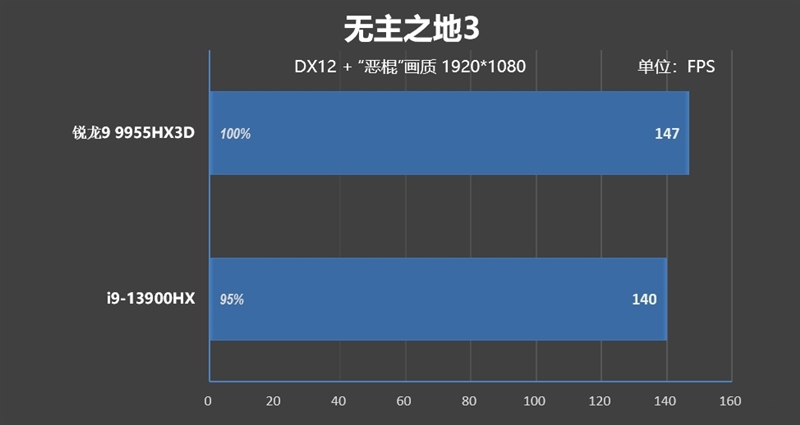最适合高性能游戏本的锐龙9 9955HX3D！ROG魔霸9评测
