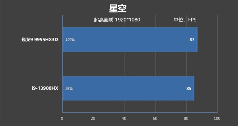最适合高性能游戏本的锐龙9 9955HX3D！ROG魔霸9评测