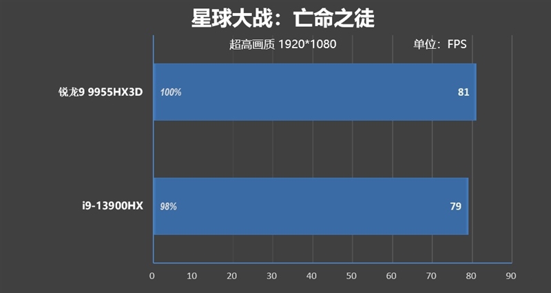 最适合高性能游戏本的锐龙9 9955HX3D！ROG魔霸9评测
