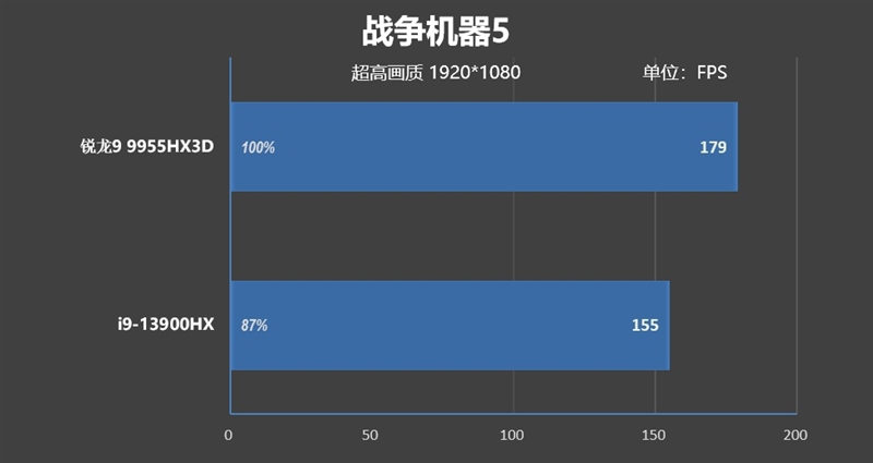最适合高性能游戏本的锐龙9 9955HX3D！ROG魔霸9评测