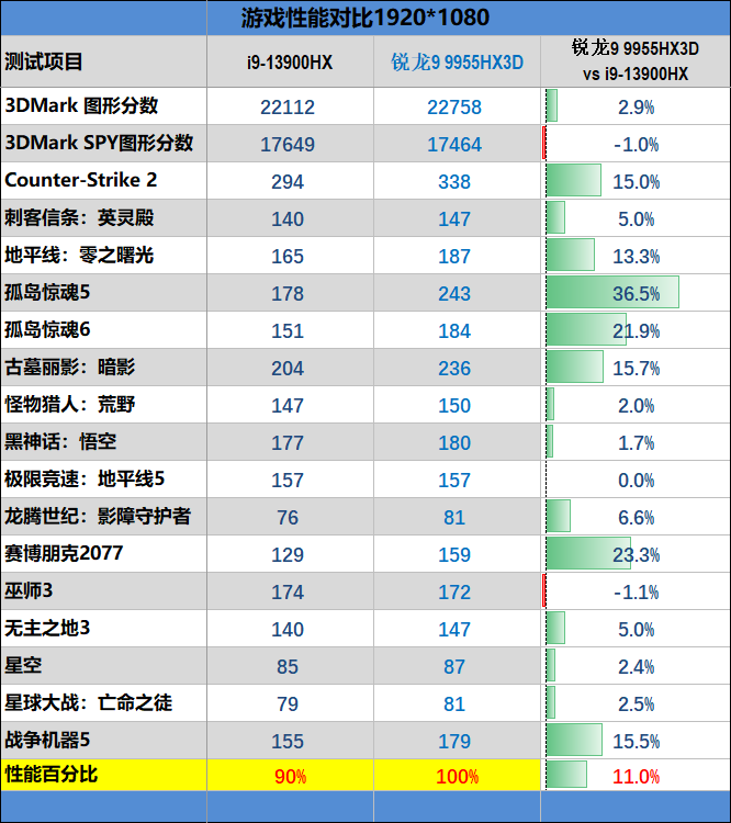 最适合高性能游戏本的锐龙9 9955HX3D！ROG魔霸9评测