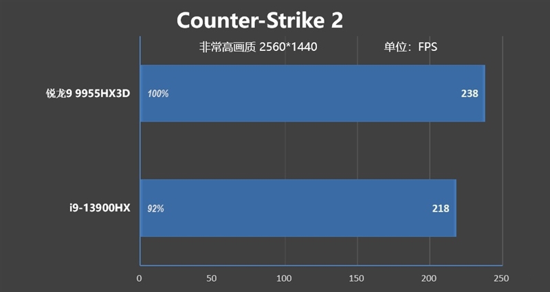 最适合高性能游戏本的锐龙9 9955HX3D！ROG魔霸9评测