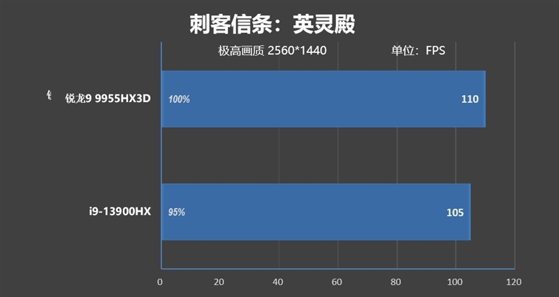 最适合高性能游戏本的锐龙9 9955HX3D！ROG魔霸9评测