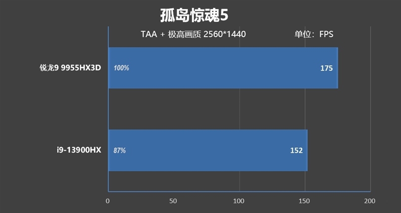 最适合高性能游戏本的锐龙9 9955HX3D！ROG魔霸9评测