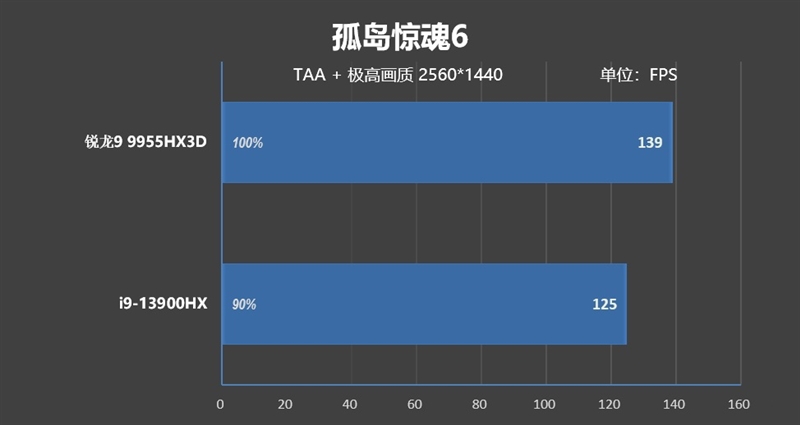 最适合高性能游戏本的锐龙9 9955HX3D！ROG魔霸9评测