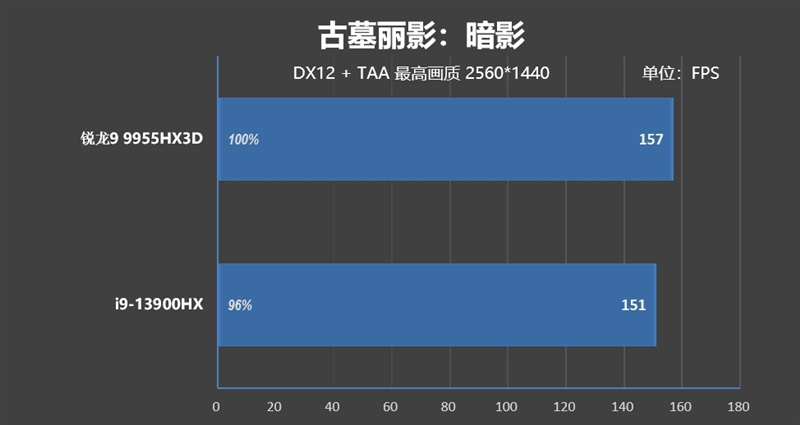 最适合高性能游戏本的锐龙9 9955HX3D！ROG魔霸9评测