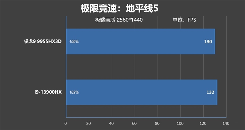 最适合高性能游戏本的锐龙9 9955HX3D！ROG魔霸9评测