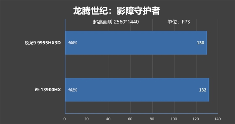 最适合高性能游戏本的锐龙9 9955HX3D！ROG魔霸9评测