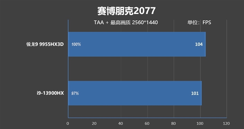 最适合高性能游戏本的锐龙9 9955HX3D！ROG魔霸9评测
