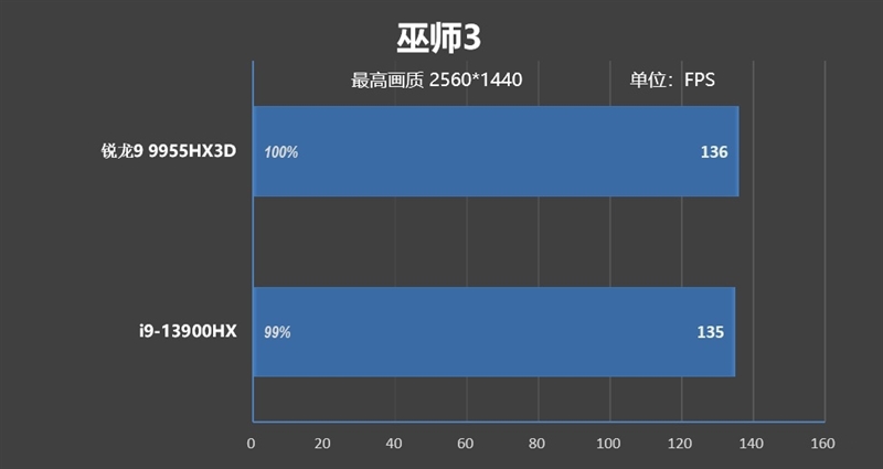 最适合高性能游戏本的锐龙9 9955HX3D！ROG魔霸9评测