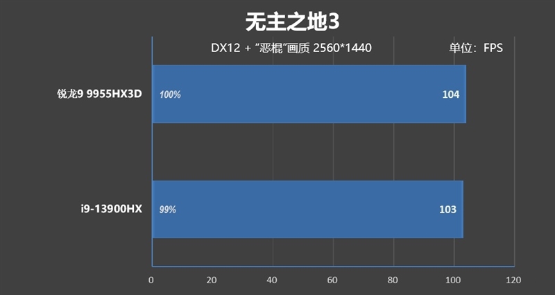 最适合高性能游戏本的锐龙9 9955HX3D！ROG魔霸9评测