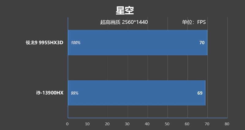 最适合高性能游戏本的锐龙9 9955HX3D！ROG魔霸9评测