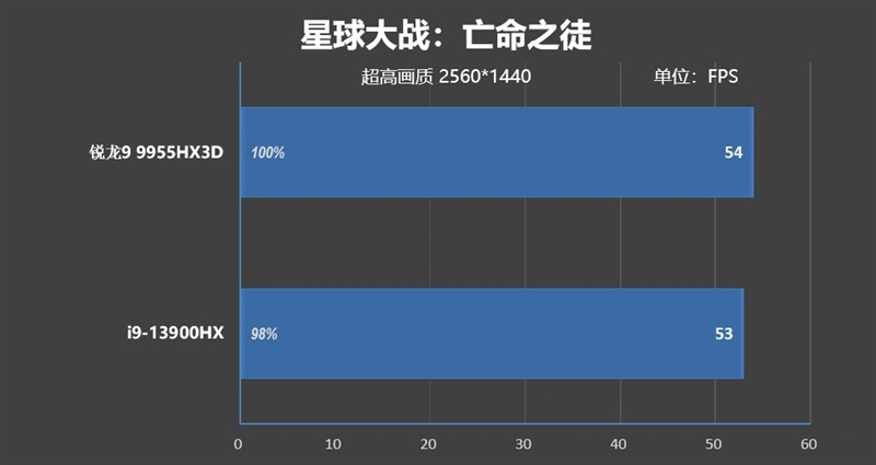 最适合高性能游戏本的锐龙9 9955HX3D！ROG魔霸9评测