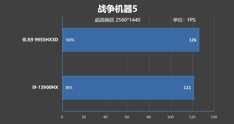 最适合高性能游戏本的锐龙9 9955HX3D！ROG魔霸9评测