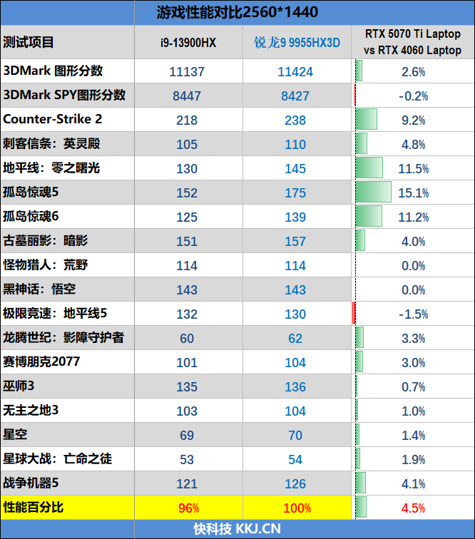 最适合高性能游戏本的锐龙9 9955HX3D！ROG魔霸9评测