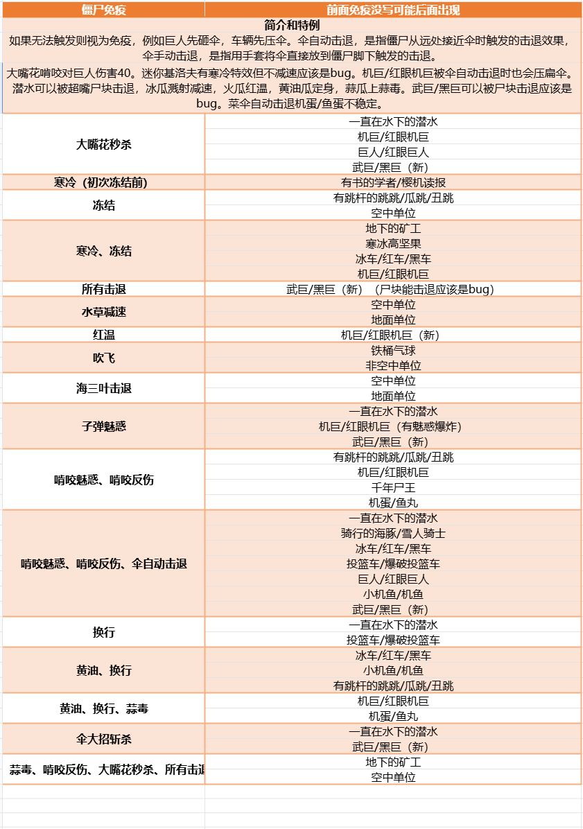 《植物大战僵尸融合版》进阶知识大全