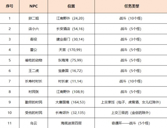 《梦幻西游》劳动节环任务攻略
