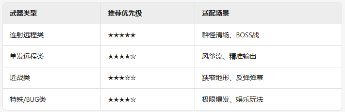《恶果之地》全武器攻略
