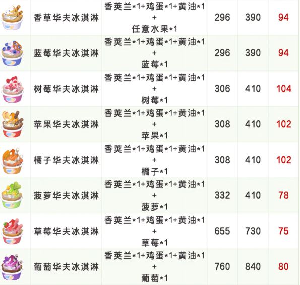 《心动小镇》稚趣园食谱配方大全
