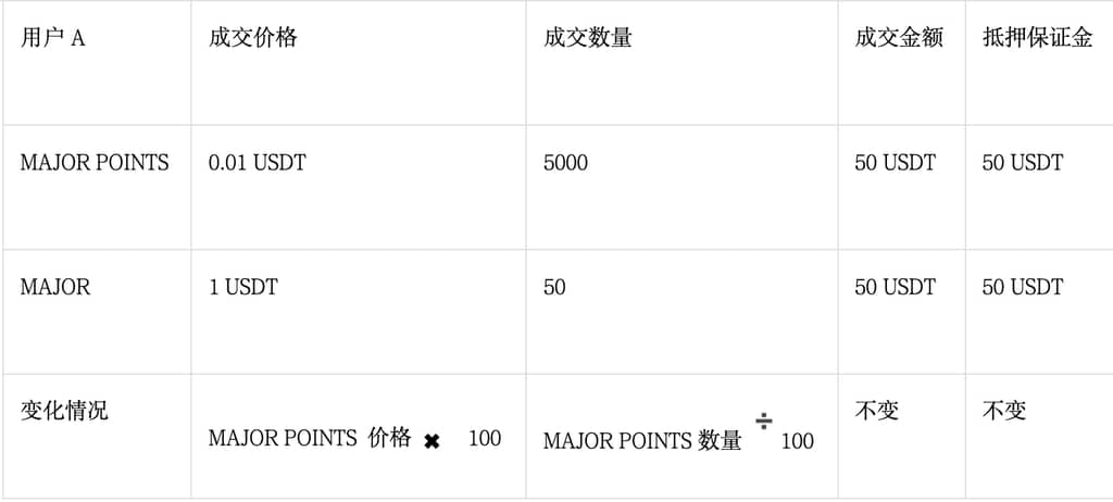 盘前OTC交易：MAJOR POINTS 积分及MAJOR代币兑换比例