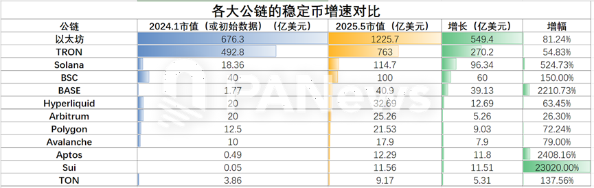 12条公链稳定币生态大盘点 SUI增长最快 USDT波场发行量超过以太坊