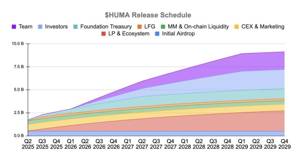 Huma Finance空投来袭，币安Alpha即将上线！一文揭秘HUMA代币经济学奥秘！
