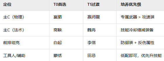 《战国》暴力输出流阵容攻略