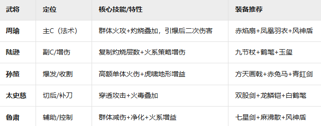 《新三国志曹操传》吴国火攻流阵容攻略
