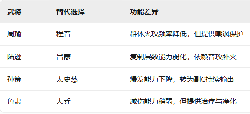 《新三国志曹操传》吴国火攻流阵容攻略