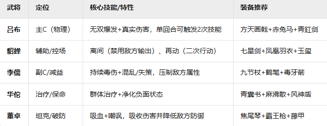《新三国志曹操传》群雄黑科技流​阵容攻略