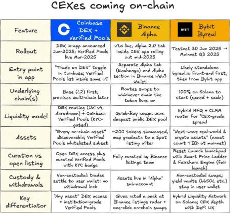 什么是CEX-on-chain浪潮？三大交易所有哪些差异？