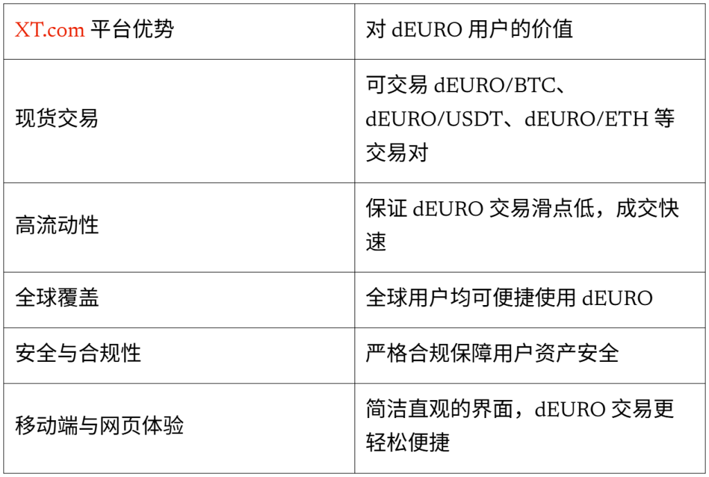 一张展示 XT.com 平台优势的表格，列出 dEURO 用户的价值，包括现货交易、高流动性、全球覆盖、安全与合规性，以及移动端与网页体验。