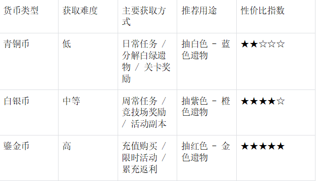 《末世王者》遗物系统全攻略