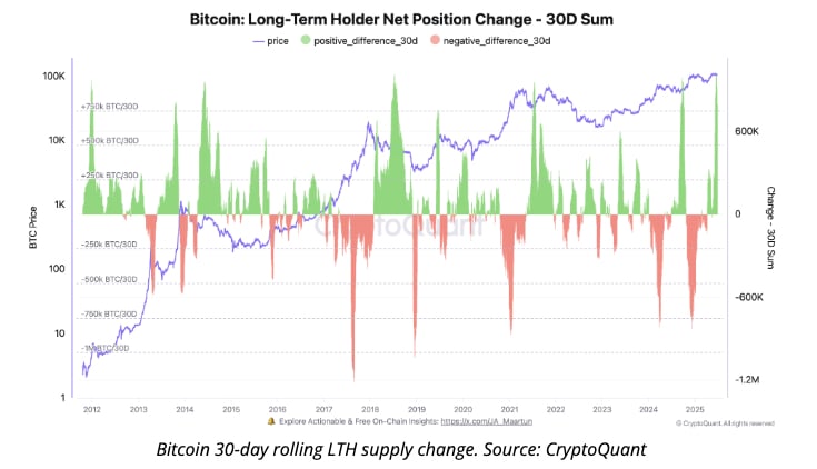 比特币长期持有者六月增持80万枚BTC，历史「曾五度上涨」压力支撑在哪？