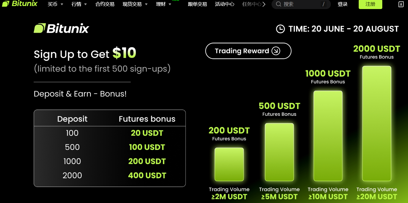Limited-time bonus! Bitunix offers triple rewards for registration, deposit, and trading—earn up to 2000 USDT!