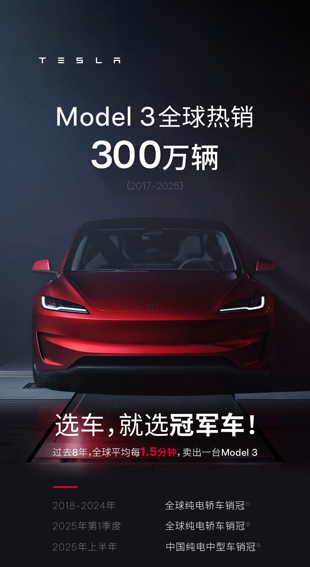 特斯拉 Model 3 全球热销 300 万辆：蝉联 7 年全球纯电轿车销冠，平均 1.5 分钟卖出一台