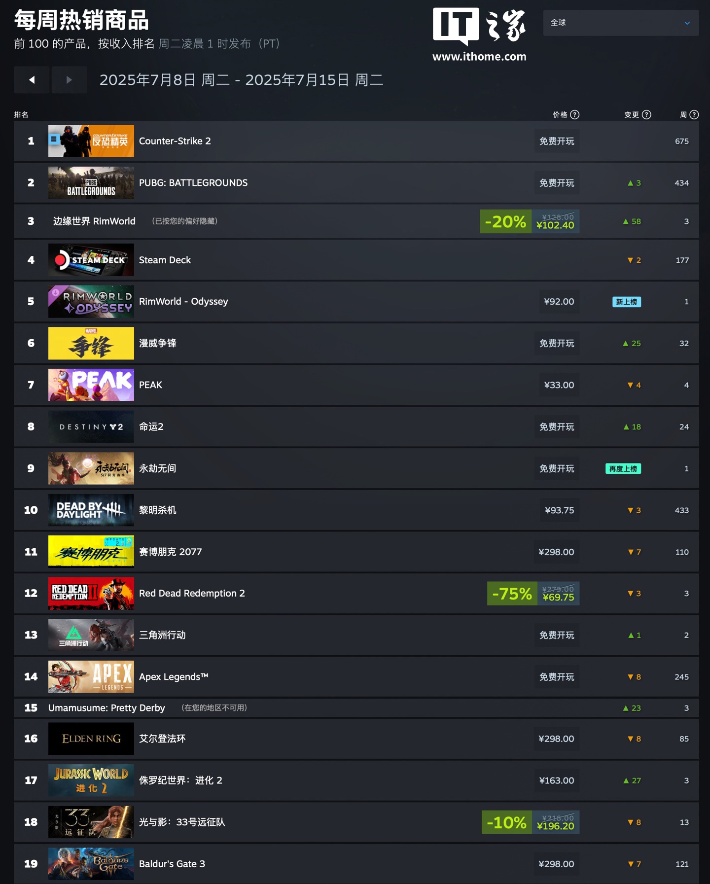 Steam 新一周游戏销量榜出炉：《边缘世界》携 DLC 登顶全球榜