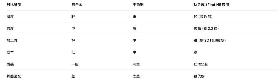 解析OPPO Find N5：为什么高端手机都爱用钛？