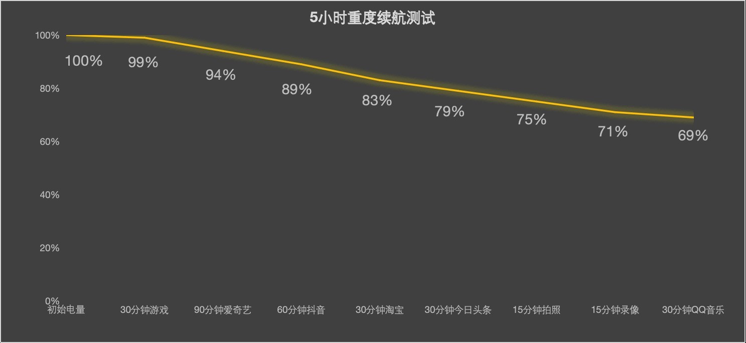 打破 “鱼与熊掌” 困境：折叠屏如何兼顾轻薄与长续航？
