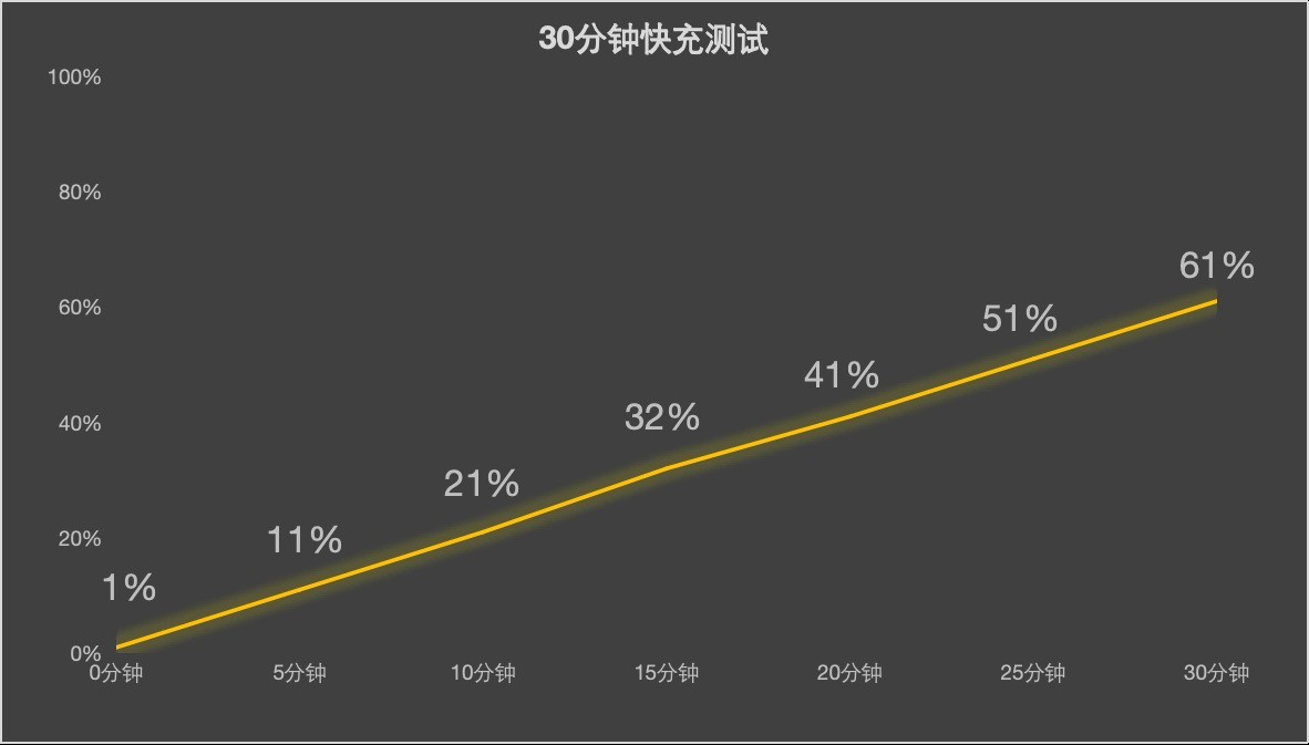 打破 “鱼与熊掌” 困境：折叠屏如何兼顾轻薄与长续航？