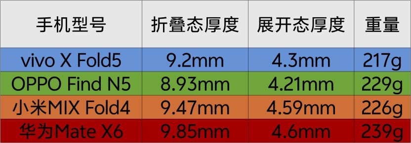 折叠屏续航新标杆：vivo X Fold5做到了轻薄与长续航并存