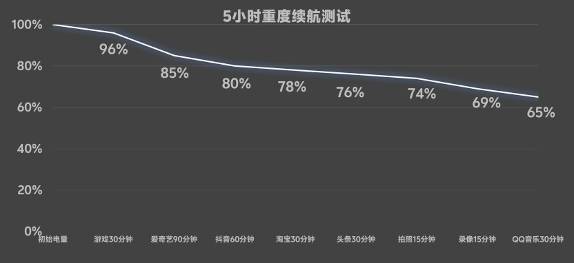 折叠屏续航新标杆：vivo X Fold5做到了轻薄与长续航并存