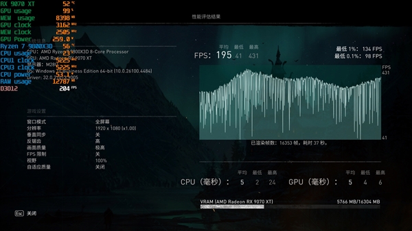 NV竟然开倒车！AMD RX 9070 XT新驱动对比测试：提升明显 已全面超越RTX 5070 Ti